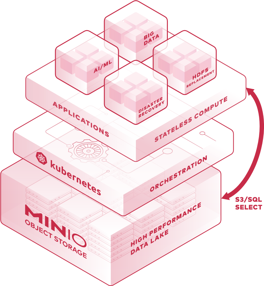 Minio Stack MinIO 对象存储服务_minio 最大容量-CSDN博客