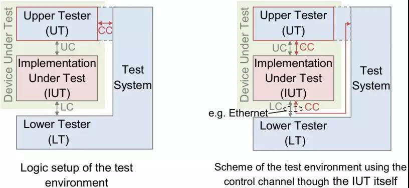 汽车以太网测试之UpperTester_upper tester-CSDN博客