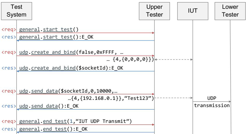 汽车以太网测试之UpperTester_upper tester-CSDN博客