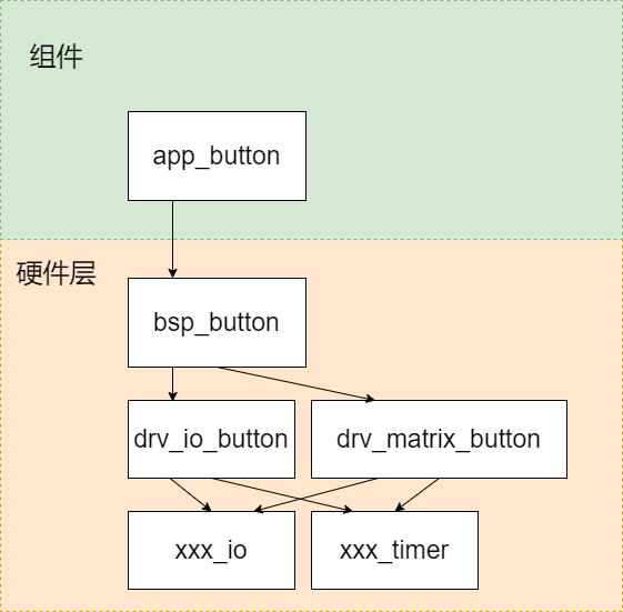 简单嵌入式系统软件架构