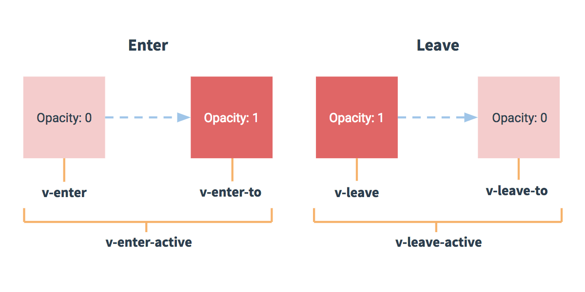 https://cn.vuejs.org/images/transition.png