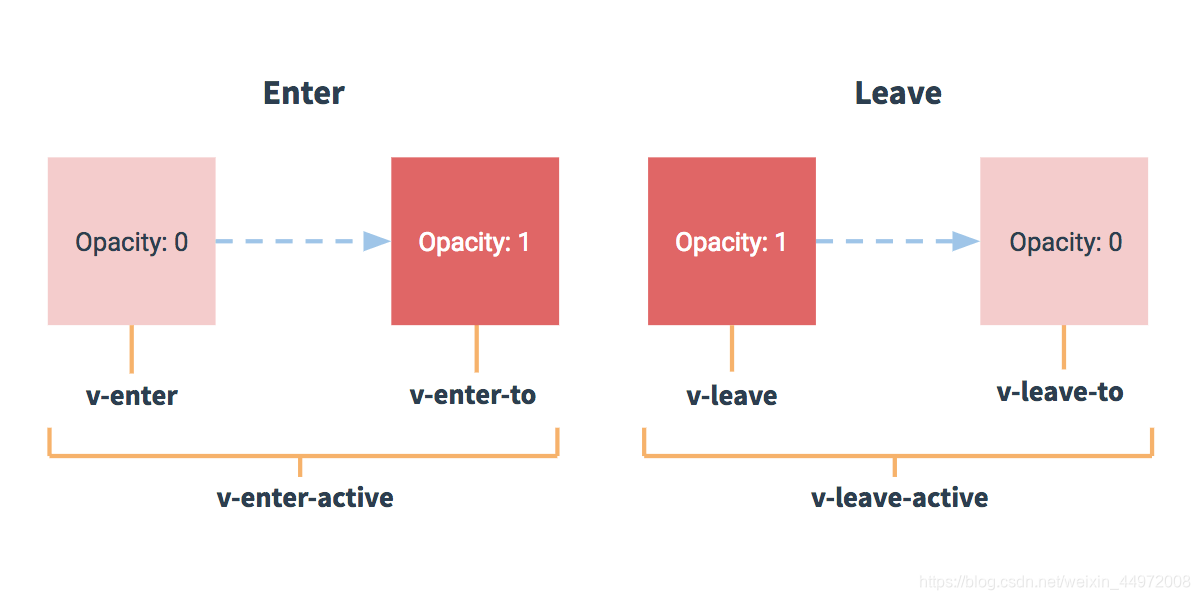 https://cn.vuejs.org/images/transition.png