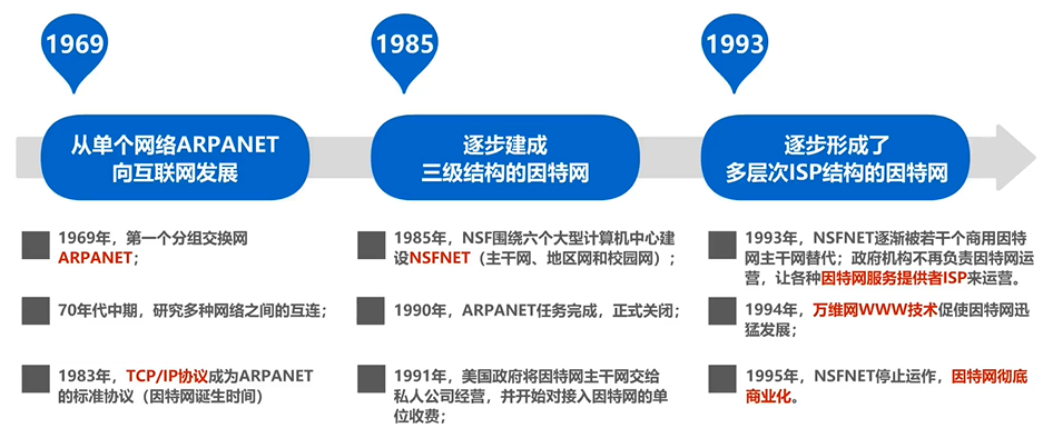 三个阶段