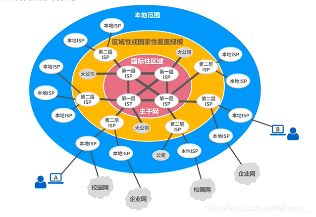 三层结构