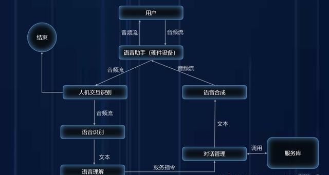 图2-1 语言助手系统模块简图