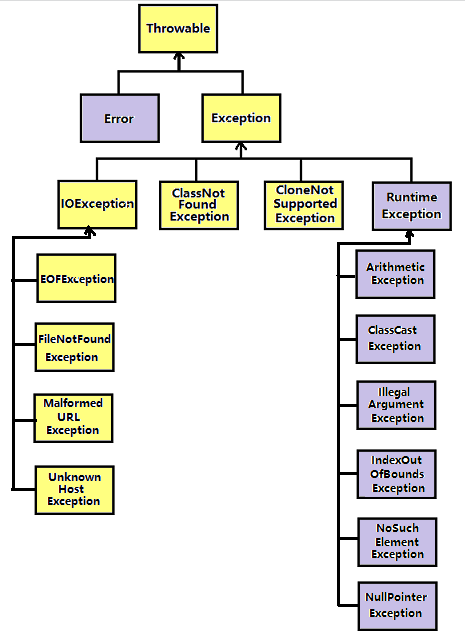 Java笔记(十一)——异常 try catch / throw / throws