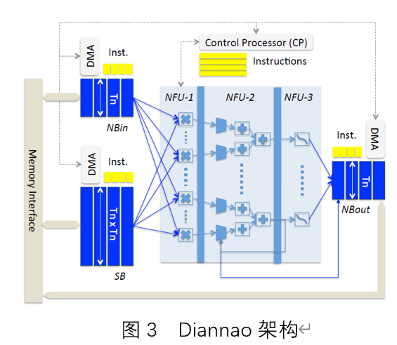 AI芯片：指令集架构处理器Diannao分析-CSDN博客