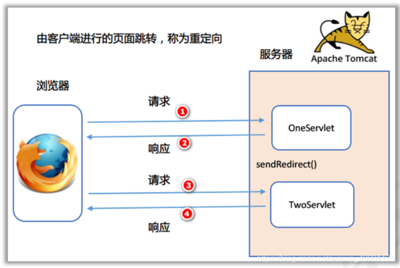 转发forword和重定向redirect