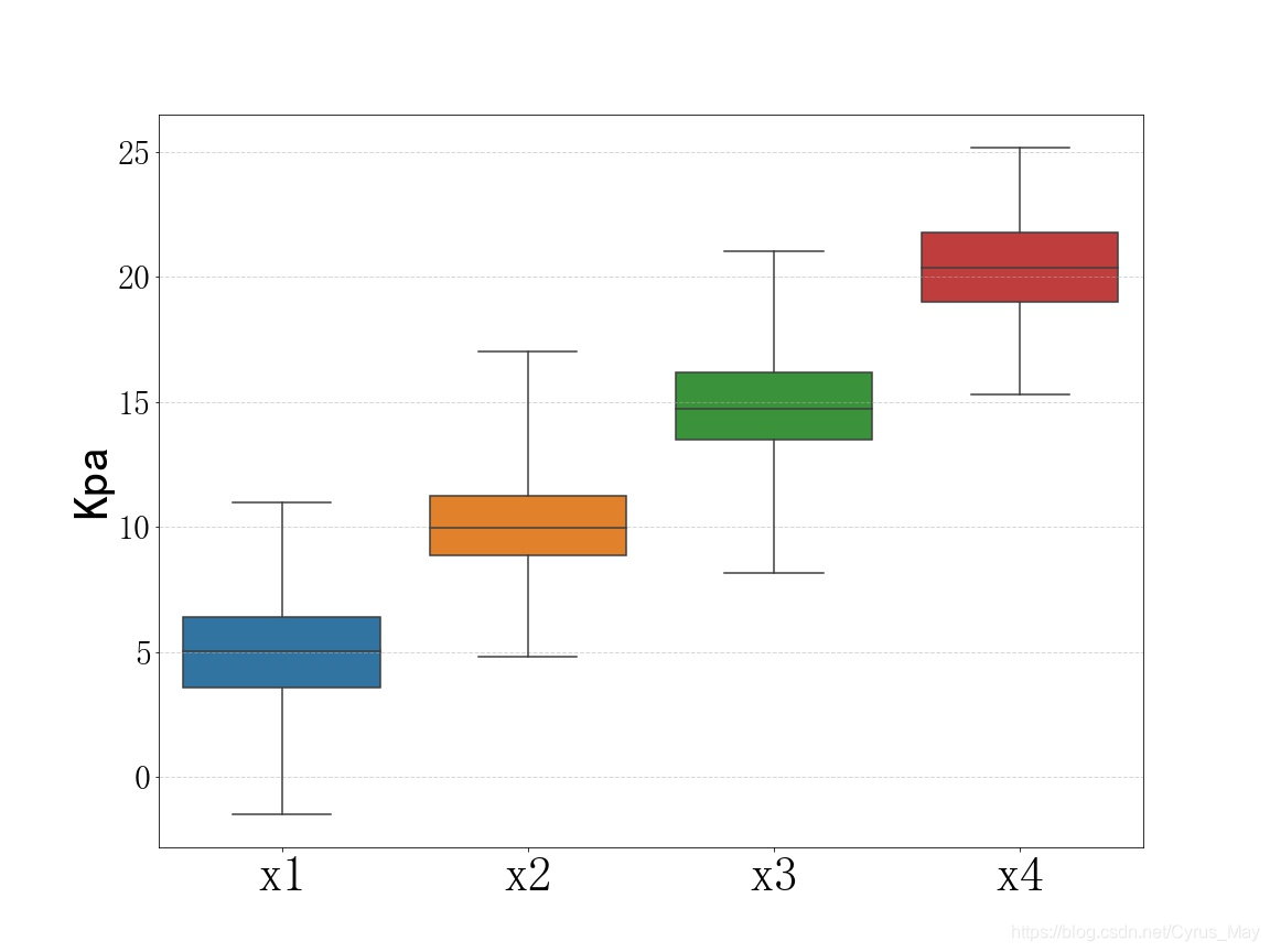 可视化篇(四)——— python绘制双y轴、箱线图、概率分布三种图形及案例_pythony不同线对应不同y轴-CSDN博客