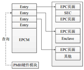 图 5 EPCM逻辑结构