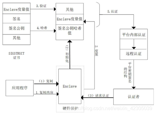 图6 Enclave建立保护的过程