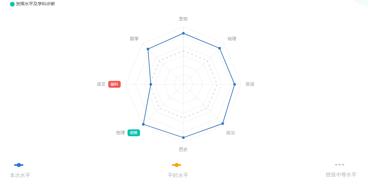 为什么这么说呢,先看智学网的成绩查询:死 于 非 命