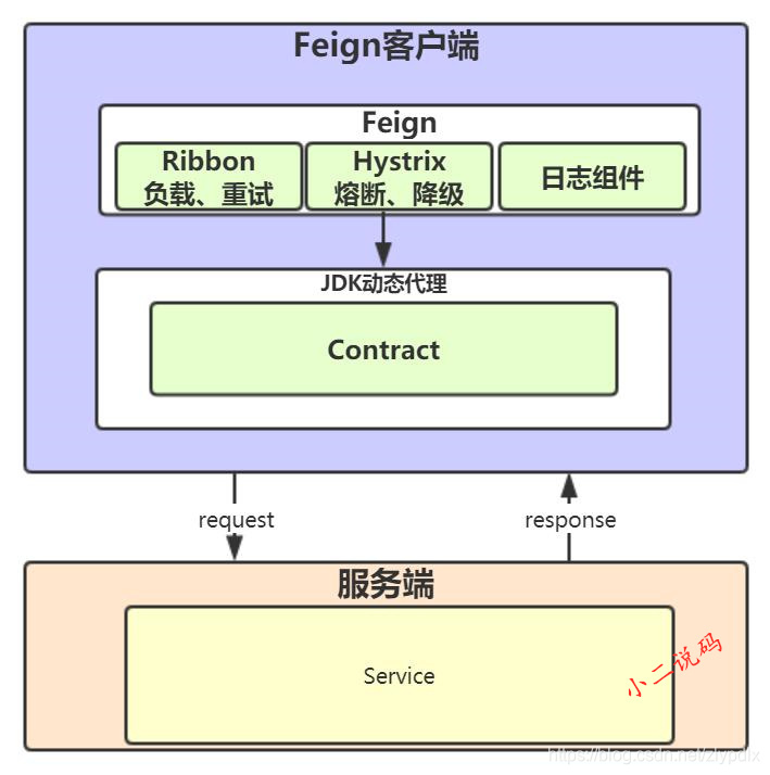 Feign组件