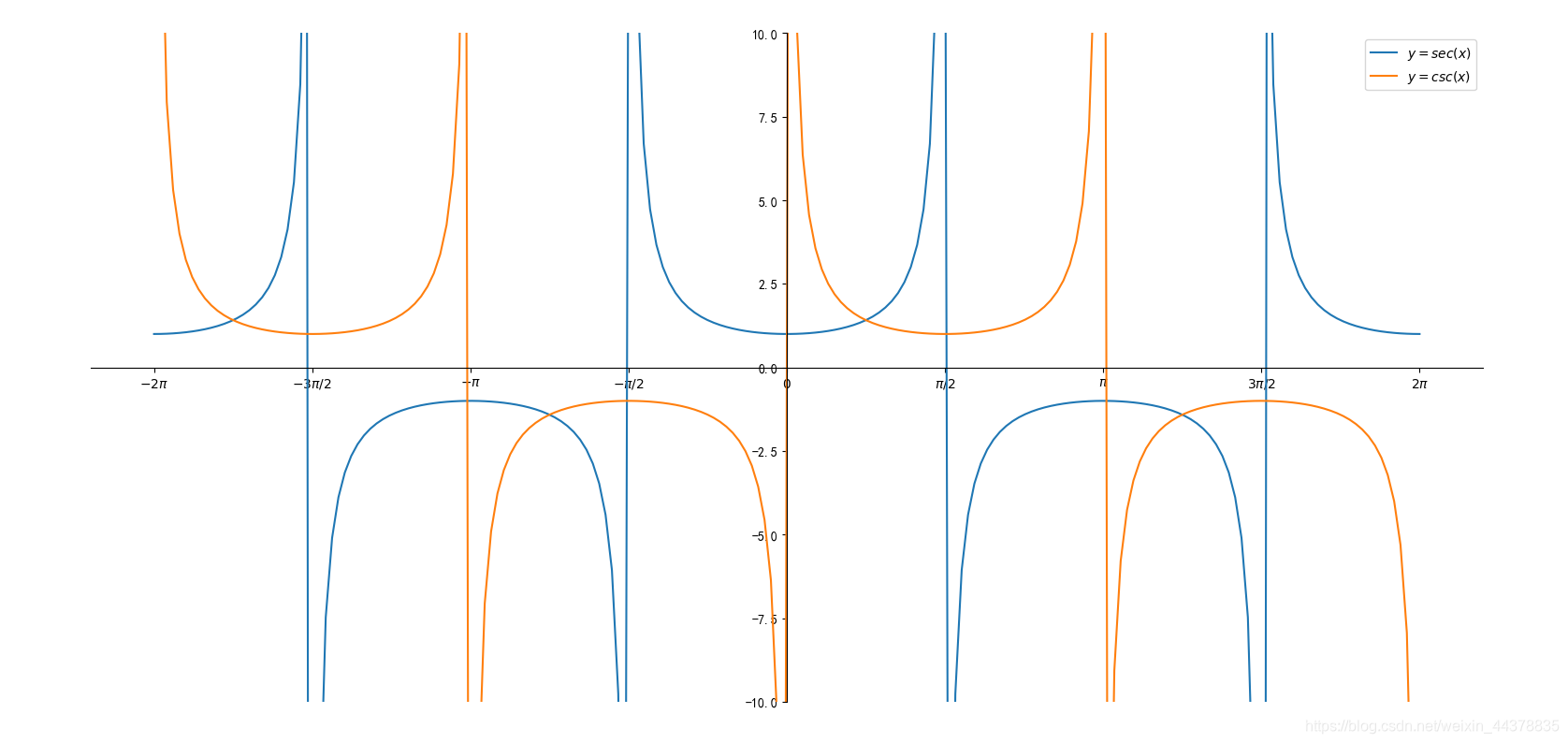 使用python绘制基本初等函数_用python绘制arcsin函数图像-CSDN博客