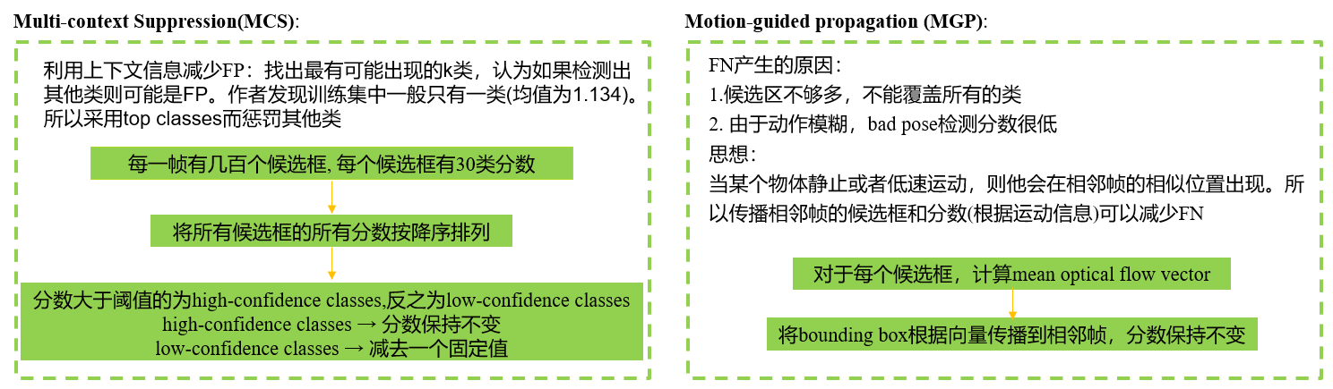 Multi-context Suppression and Motion-guidedPropagation