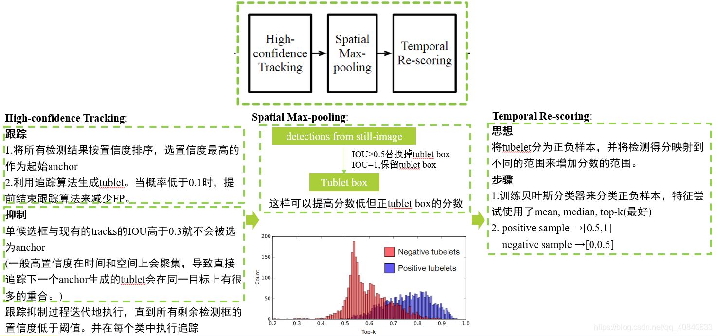 视频目标检测算法之后处理方法_seq-bbox matching-CSDN博客