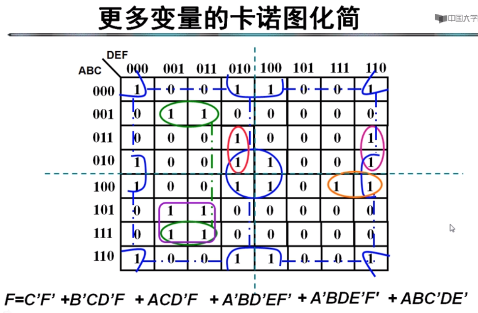 与或式上图的卡诺图有问题 1110 位置 应该为14