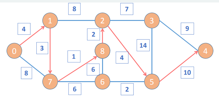 数学建模更新6floyd算法弗洛伊德算法