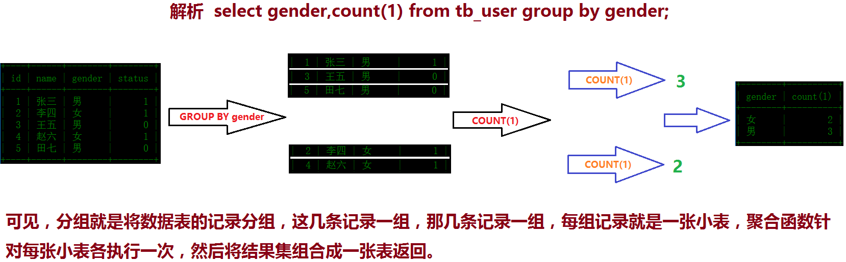 超级简单理解group by