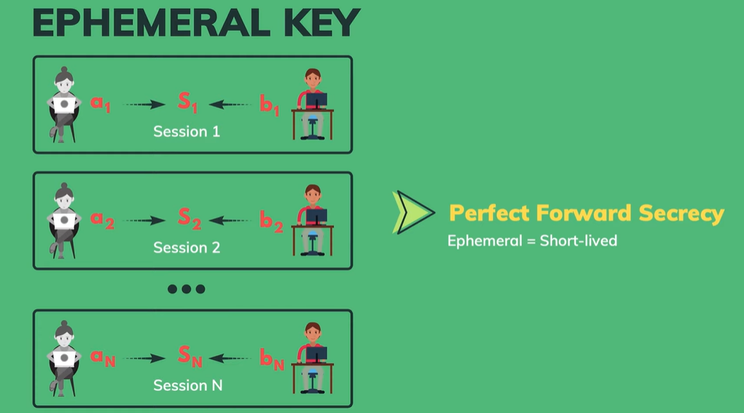 Ephemeral Key
