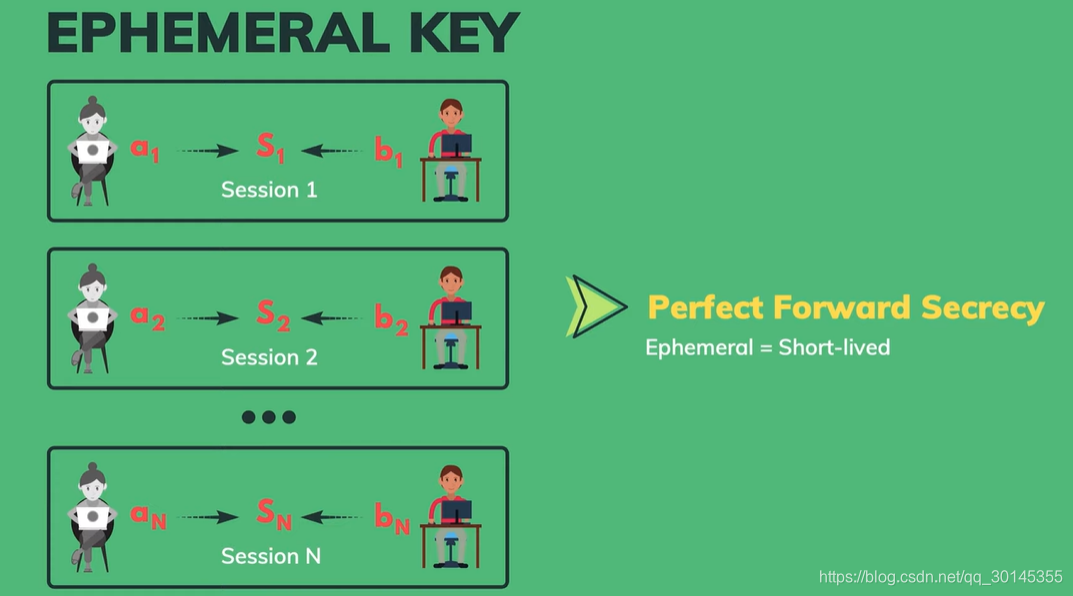 Ephemeral Key