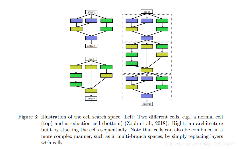 图3：单元格搜索空间的图示。左：两个不同的细胞，例如，一个正常细胞（顶部）和一个还原细胞（底部）（Zoph等人，2018）。右图：通过按顺序堆叠单元构建的体系结构。请注意，单元也可以以更复杂的方式组合，例如在多分支空间中，只需用单元替换层即可。