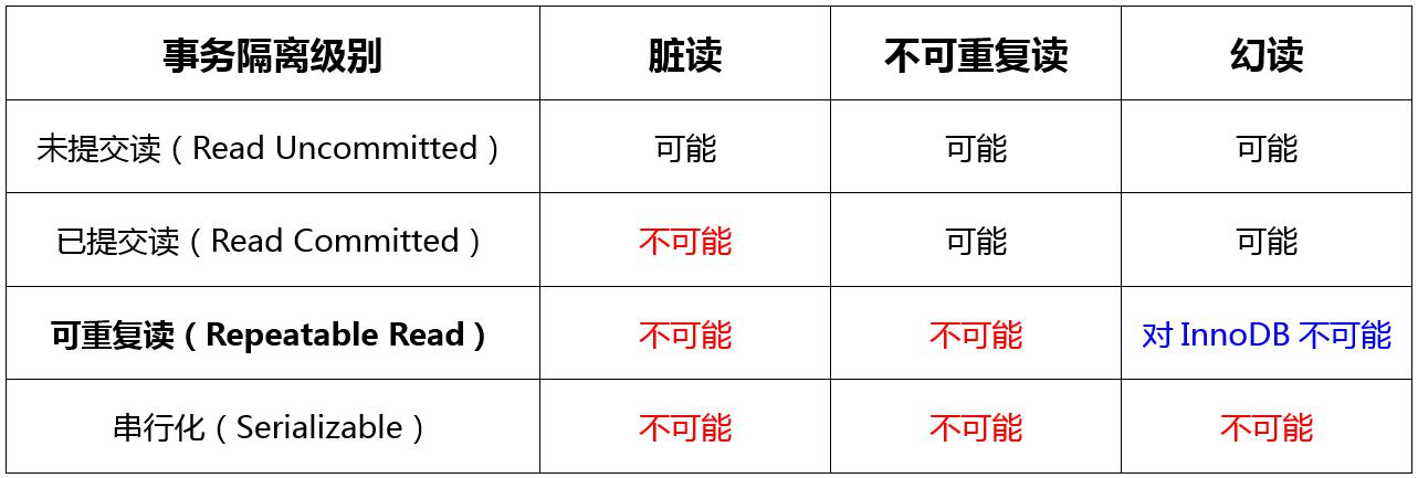 Mysql_InnoDB引擎各隔离级别会出现的问题