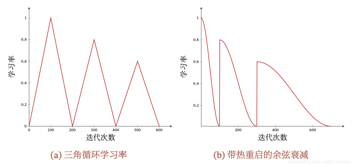 周期性学习率调整