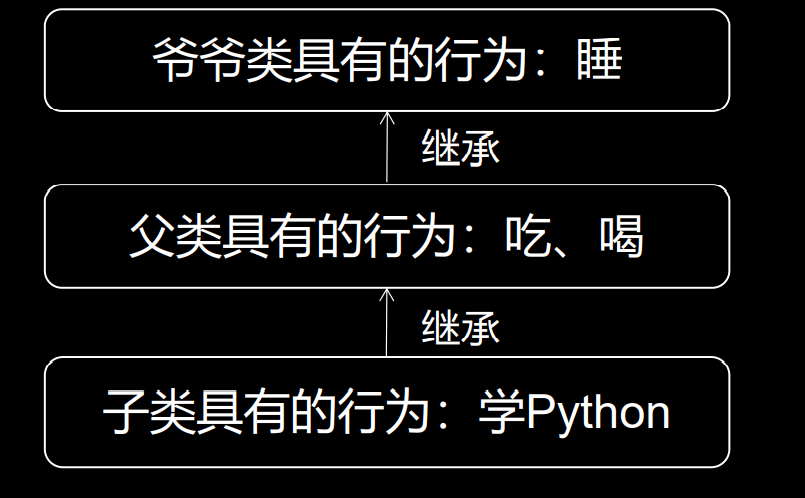 Python面向对象二(第十二讲)