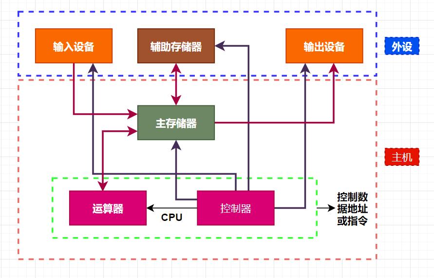 图解计算机结构与体系分类！！