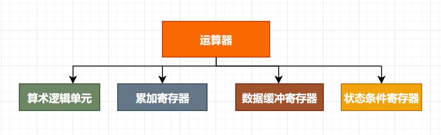 图解计算机结构与体系分类！！