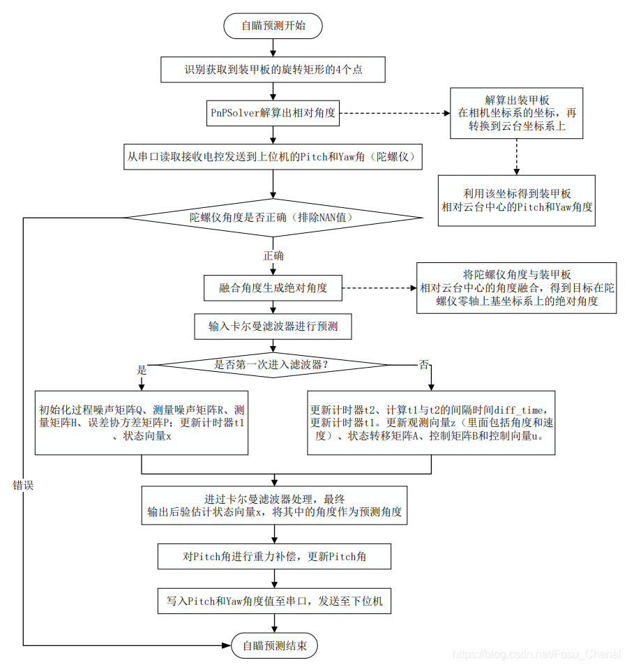 【学习笔记】卡尔曼滤波超详细推导和理解举例（以RoboMaster目标预测为例）