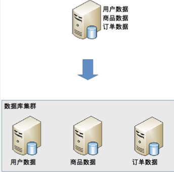 MySQL分库分表面试知识点「建议收藏」