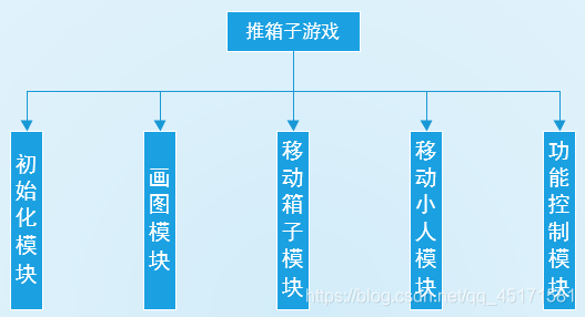 图3-1模块设计图