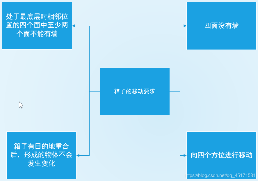 图3-4箱子模块图