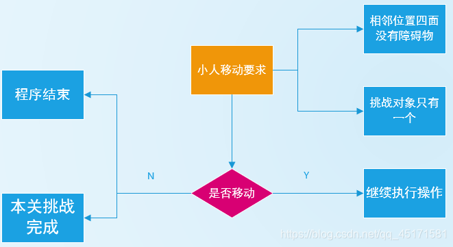 图3-5小人移动框图