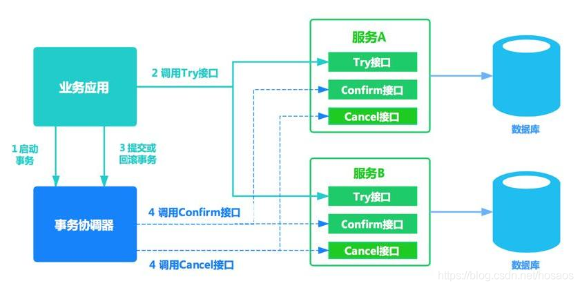 分布式事务Seata(一) 分布式事务基础