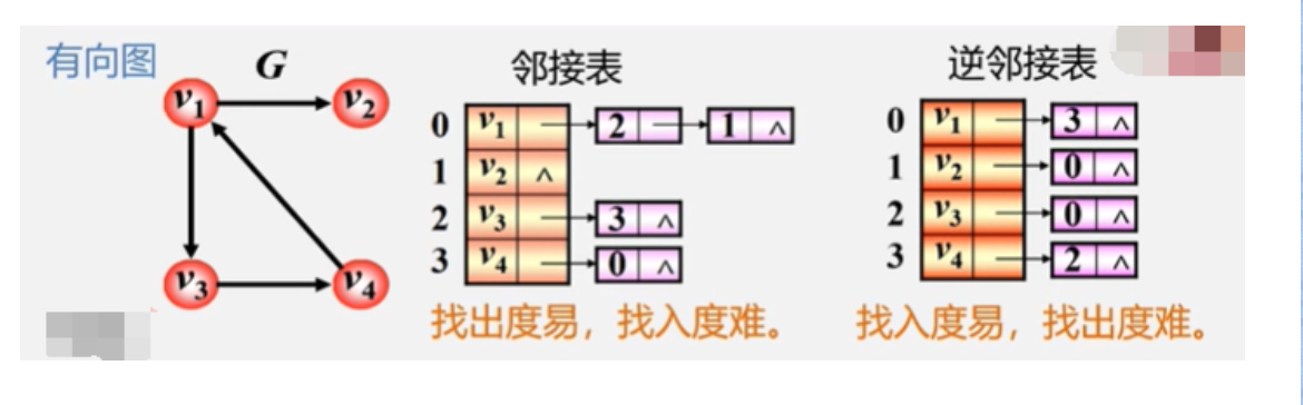 数据结构——图的邻接表实现_舟浔川的博客-CSDN博客_数据结构有向图的邻接链表