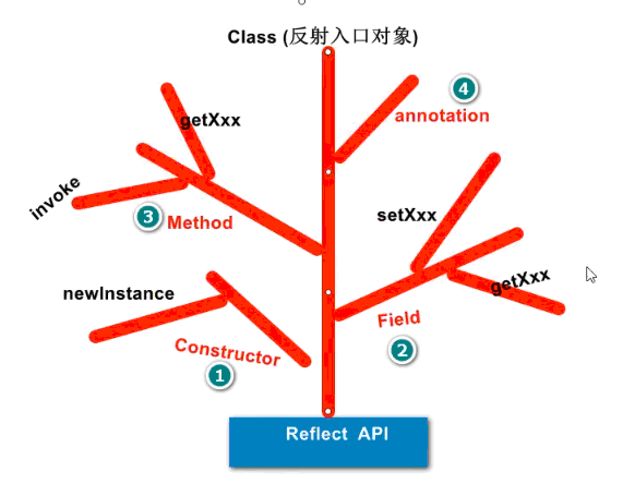 JAVA反射机制概述