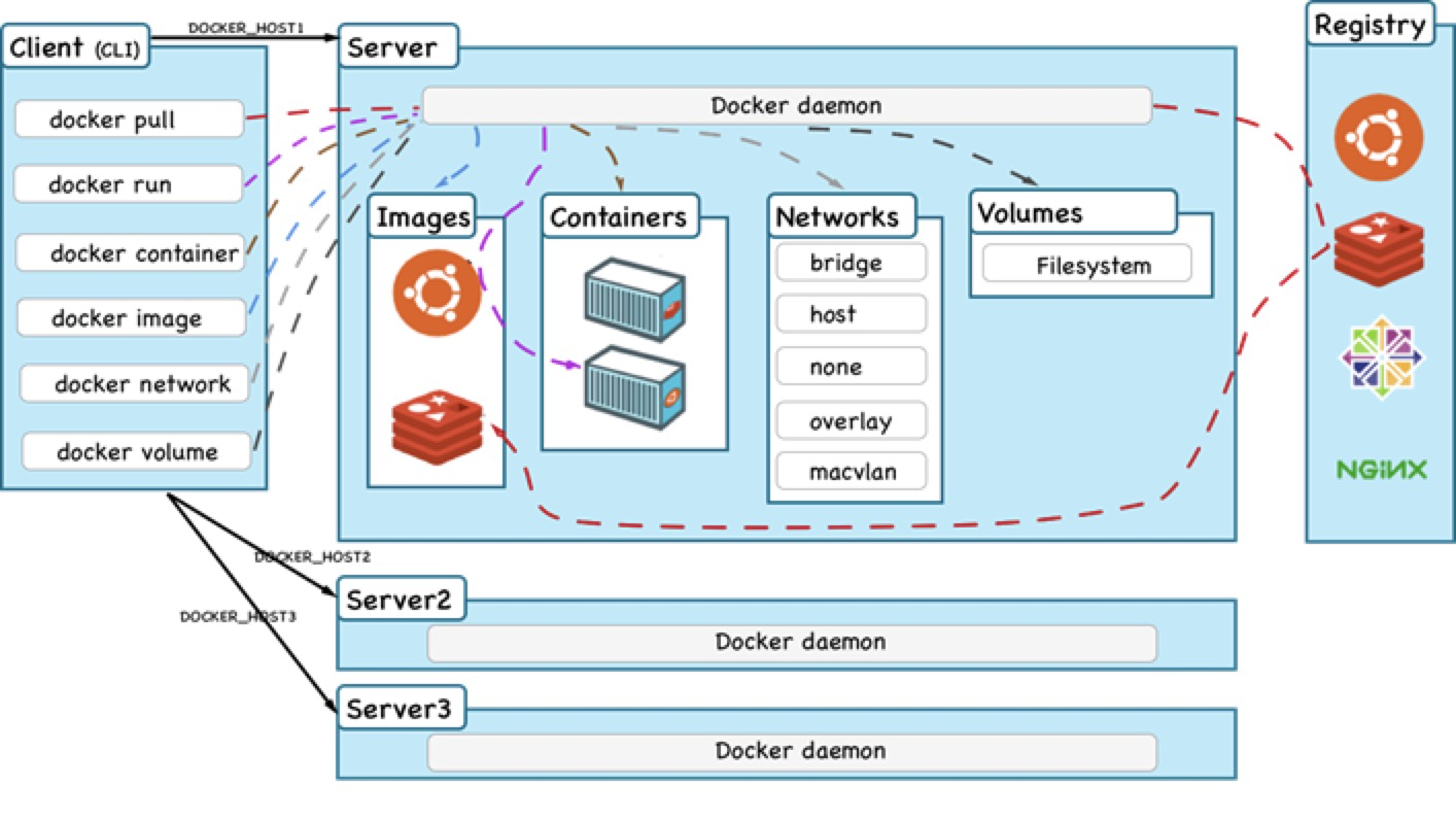 开发可以利用docker 开发和运行应用程序运维可以利用docker 部署和