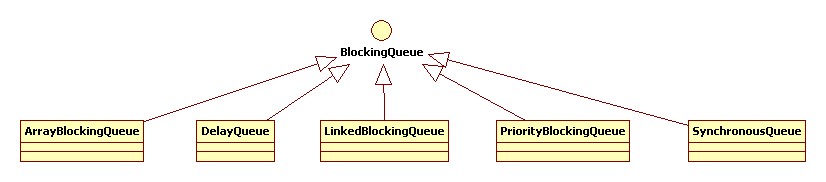 BlockingQueue家庭成员