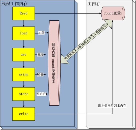 并发编程之volatile 关键字白话文解读