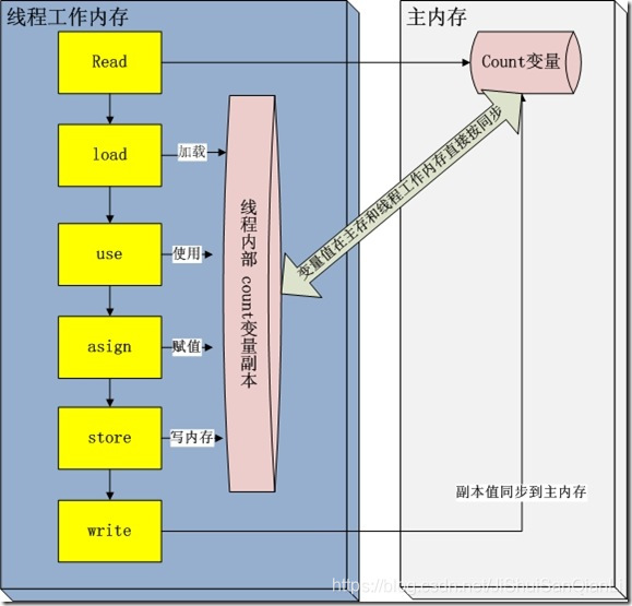 并发编程之volatile 关键字白话文解读