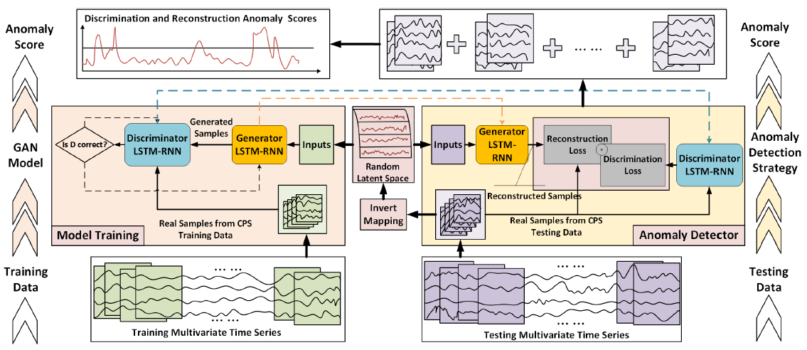 Time series base. Генератор и дискриминатор. time series anomaly detection. генеративно-состязательная сеть. генеративно-состязательные сети (gan).