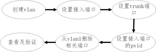 图1-2 二层交换机VLAN业务配置流程