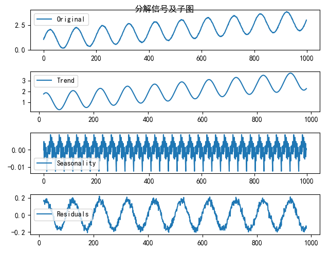 时间序列分析之:函数分解decompose