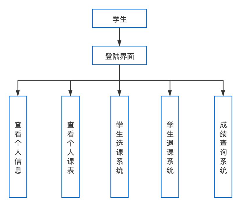 图1.1 学生的客户端功能