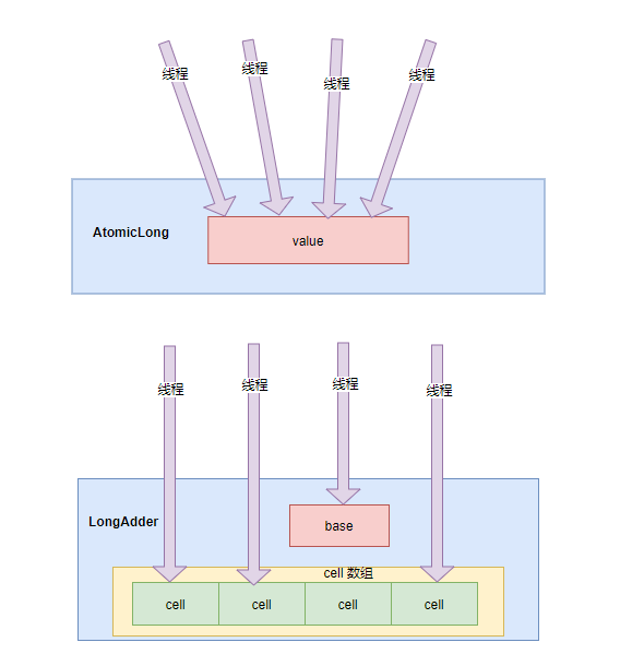 AtomicLong 和 LongAdder
