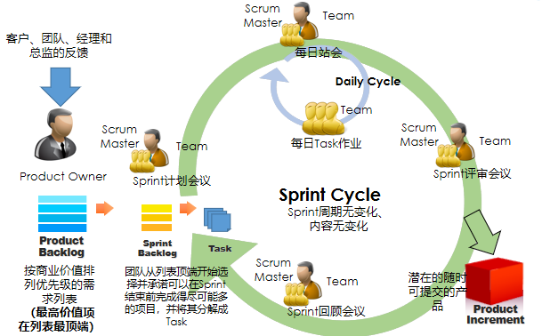 敏捷开发实践经验分享