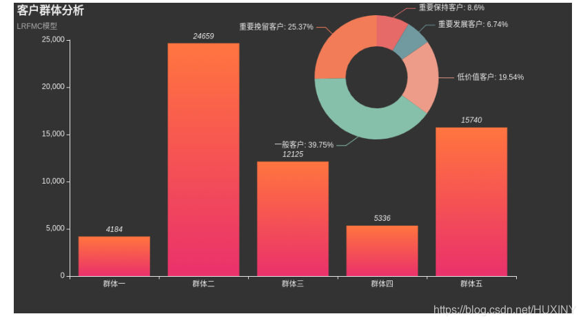 【毕业设计】大数据分析的航空公司客户价值分析 - python